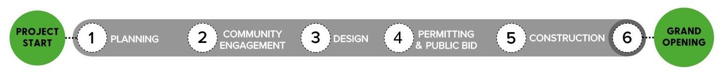 Park Planning Linear Timeline